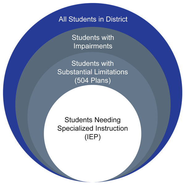 Venn Diagram depicting student services 